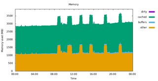 Daily memory graph