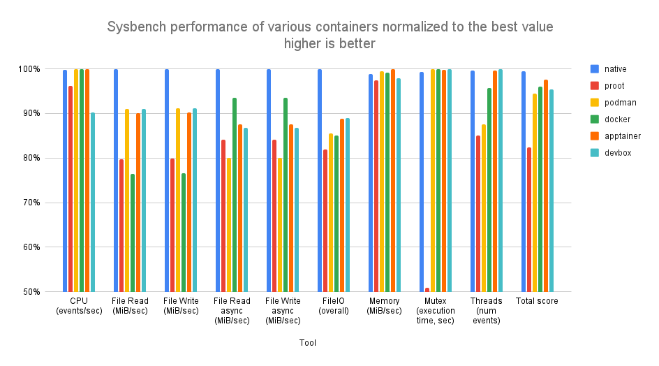 Result normalized