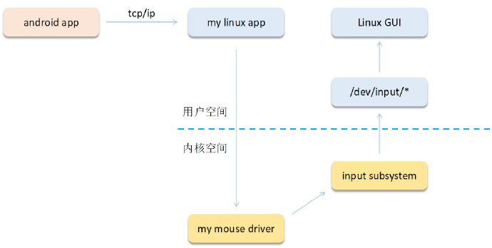 GitHub - Lingminzou/input-drive: 演示如何利用手机触摸屏控制 Ubuntu 鼠标指针 · GitHub