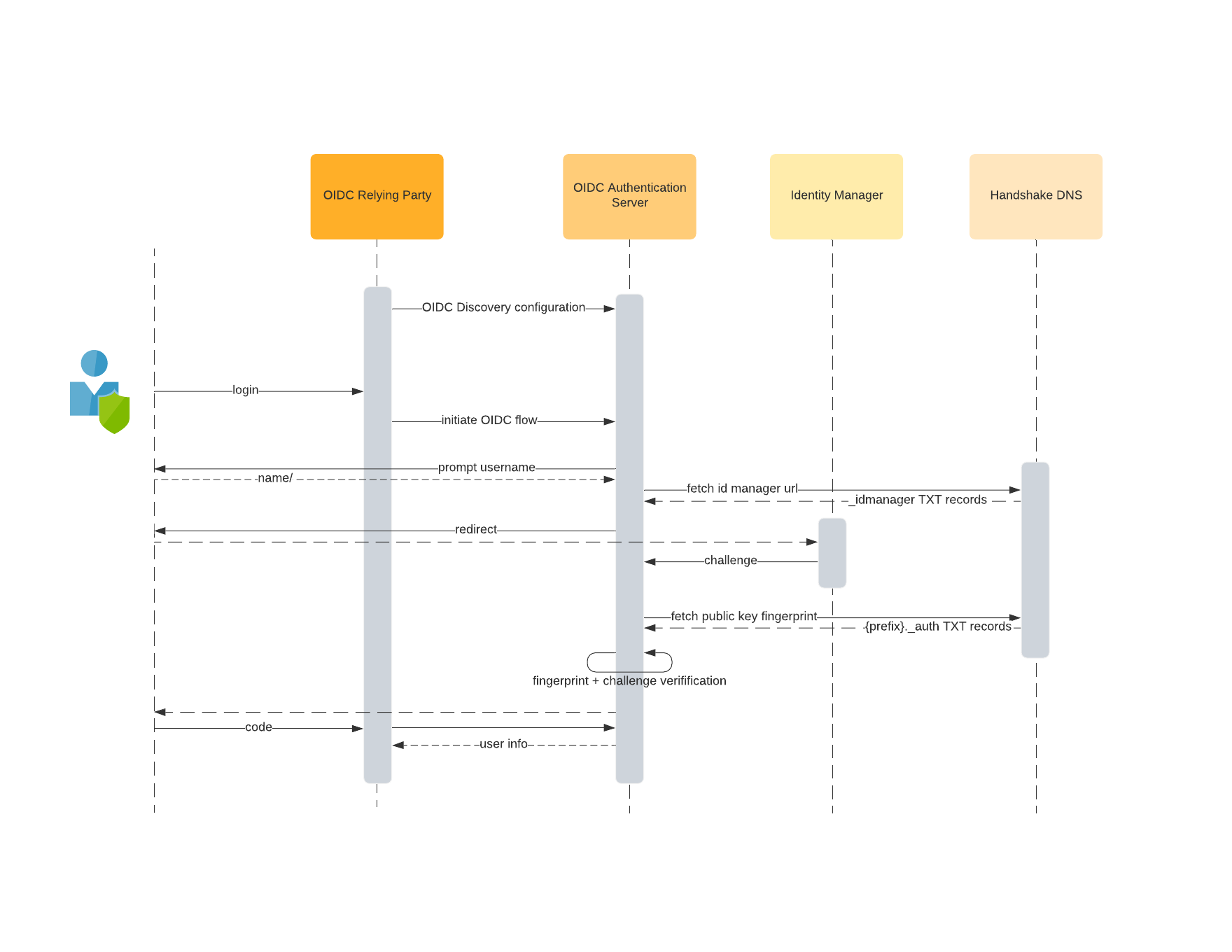 Sequence diagram outlining the OIDC Authentication flow with Handshake
