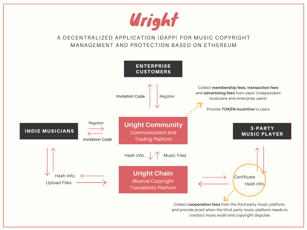 uright_architecture