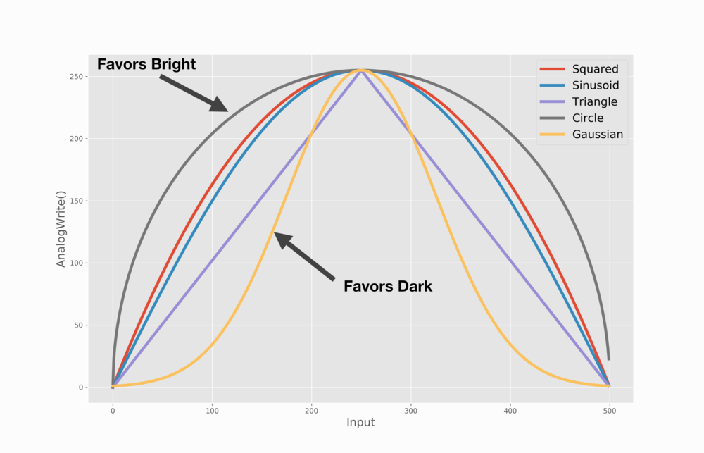 Breathing LED Plots