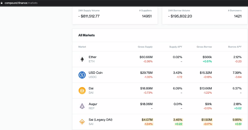 Compound market stats