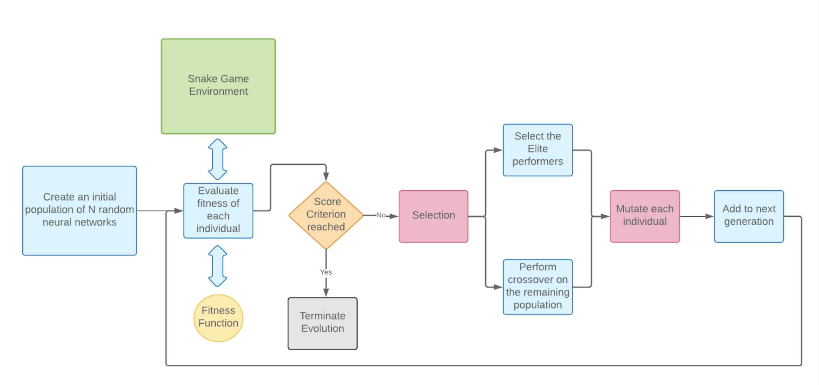 GitHub - SouravJohar/snake-ai: A NEAT way to play the snake game.