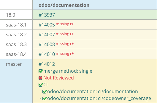 Pull request status dashboard