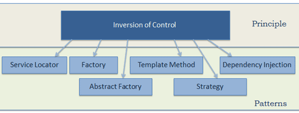 Inversion Of Control Patterns