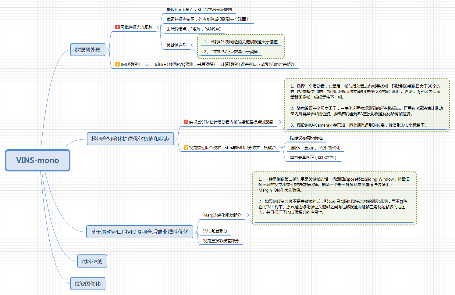 VINS-mono 组成