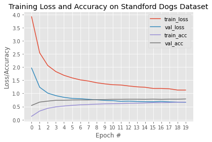 Training accuracy and loss