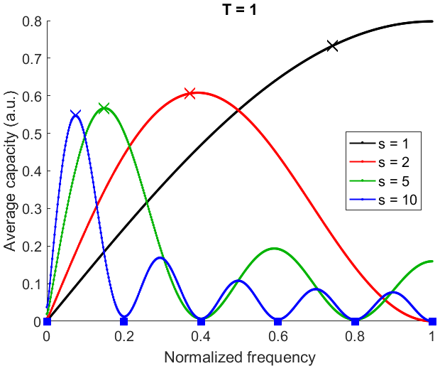 Frequency response