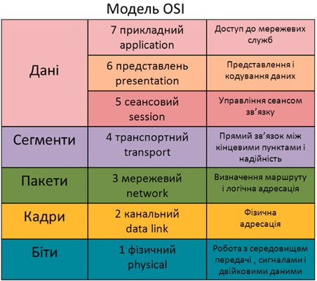 OSI model