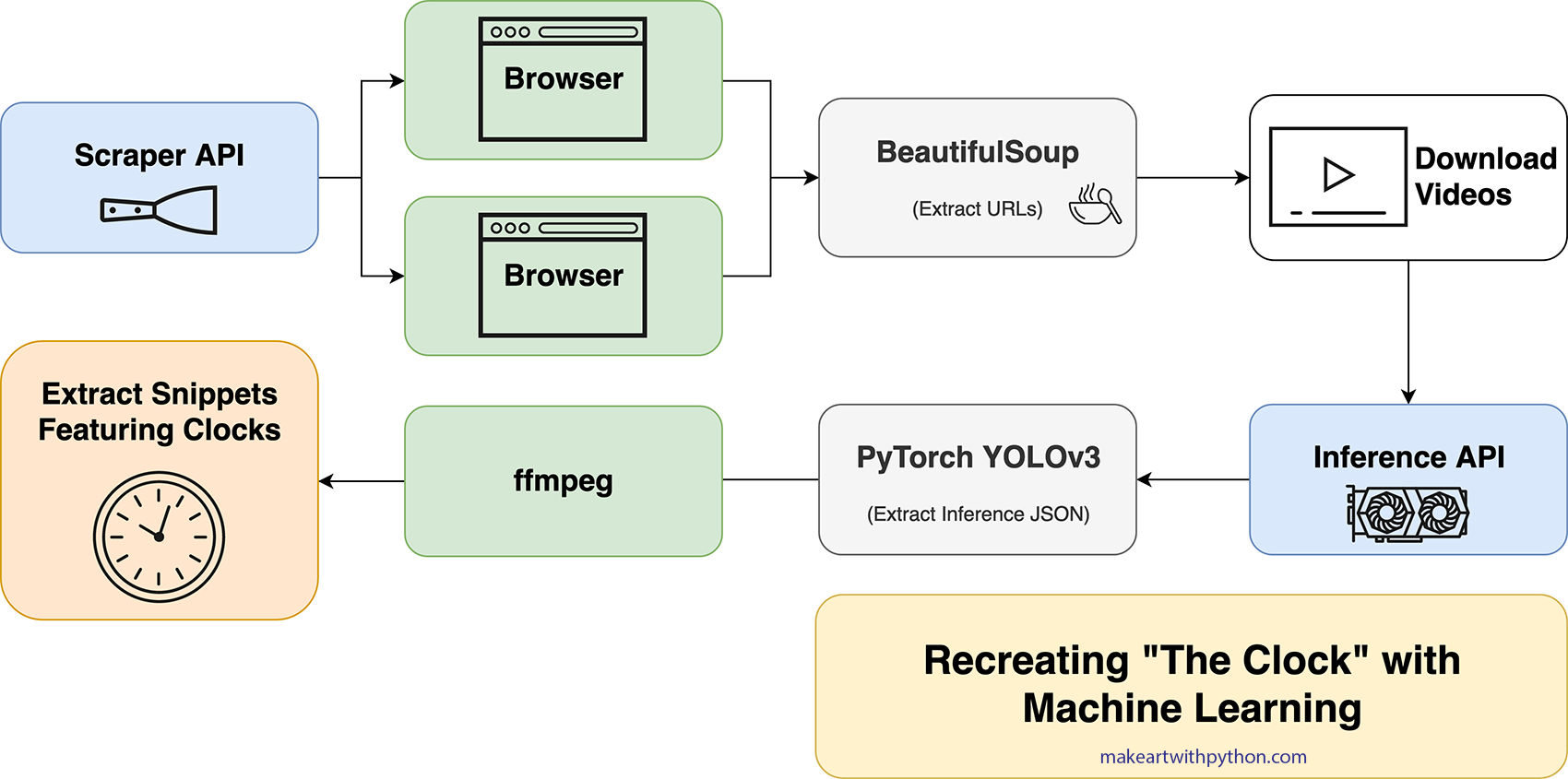 Architecture of Deep Learning API