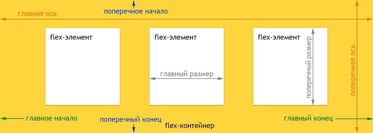 Flexbox Model