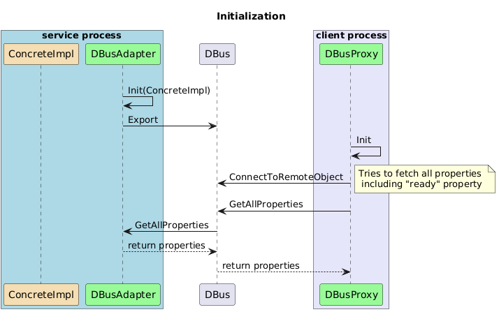 Initial Sequence