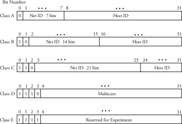 Classes of IP Address