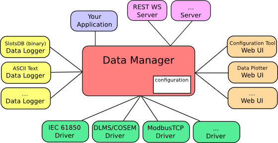 OpenMUC framework overview