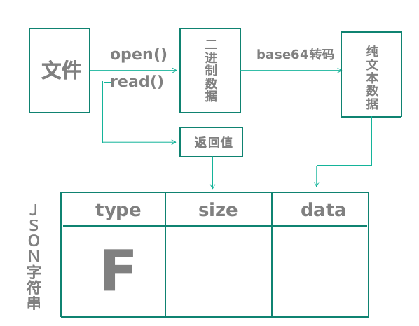 文件传输处理