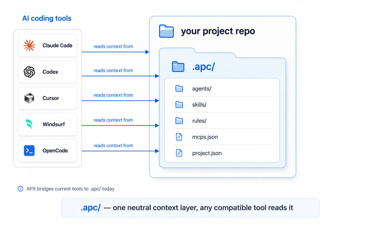 APC — one neutral context layer, any compatible tool reads it