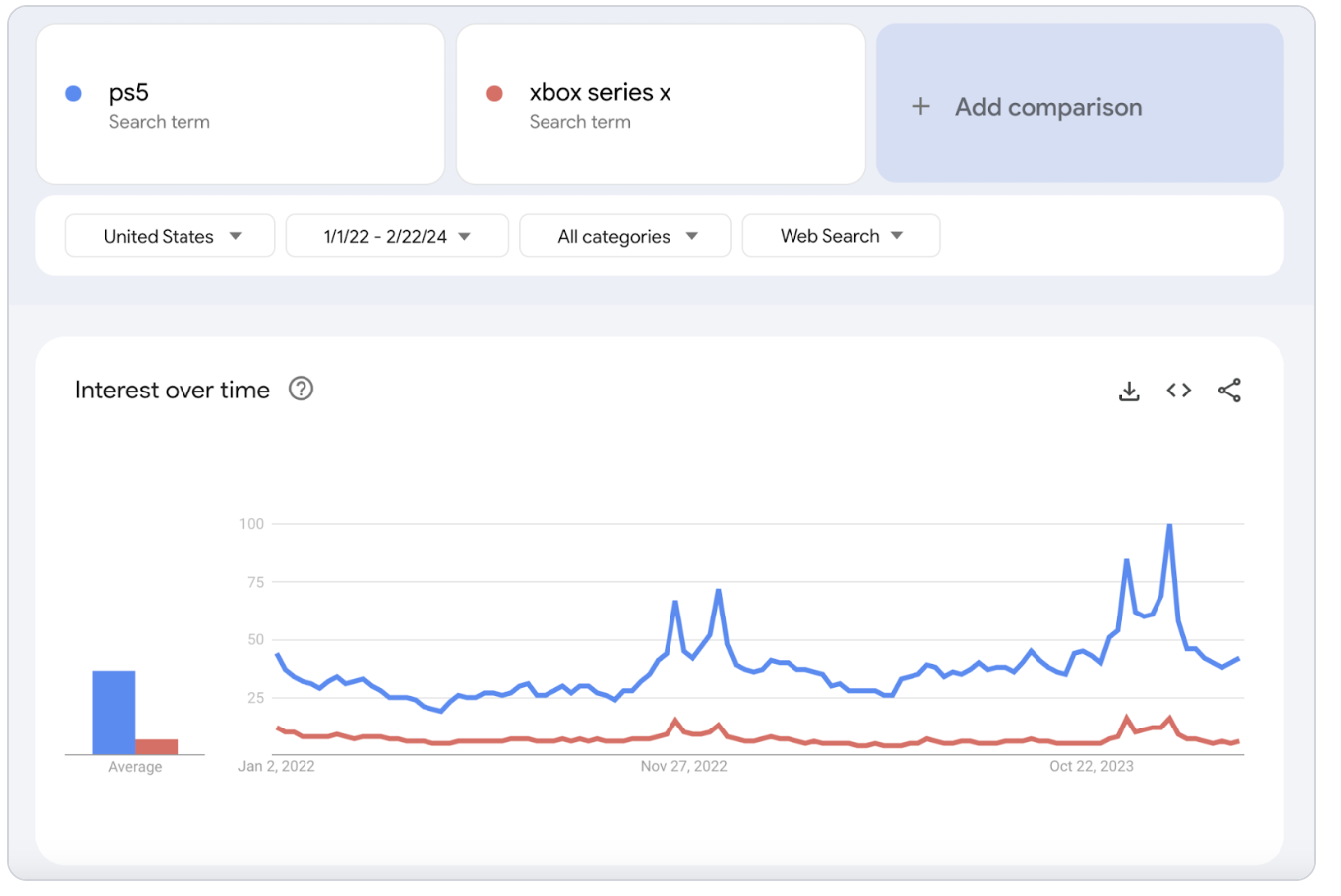 google trends api-Competitor analysis