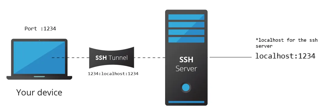 Example of SSH tunnel