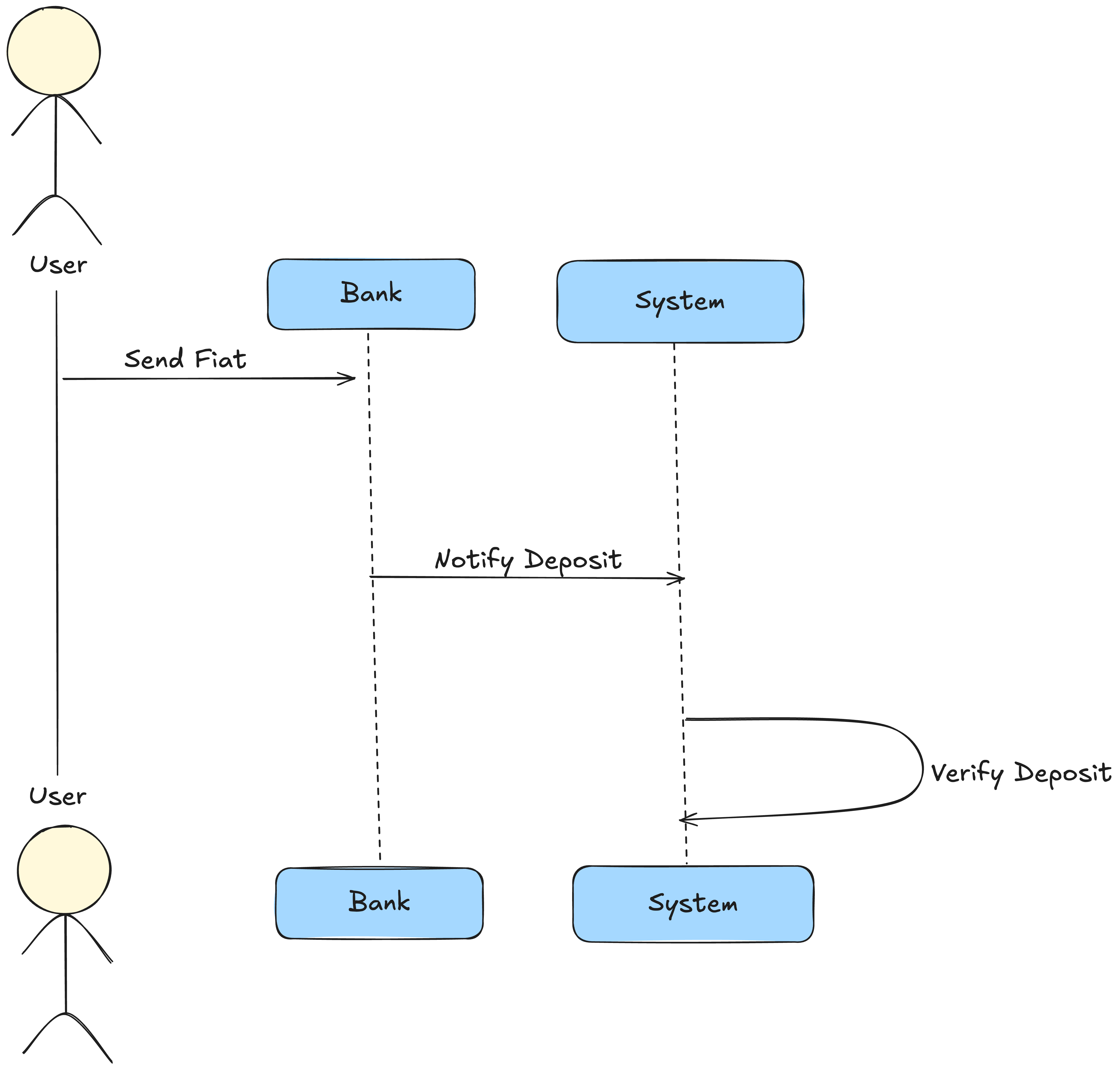 User Sends Fiat to Bank
