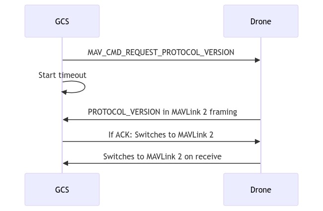 Mermaid sequence: Request protocol version