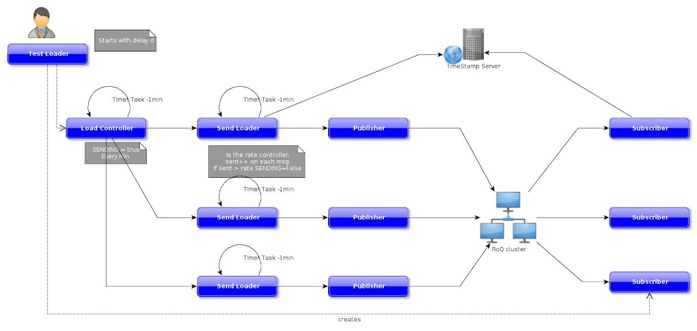 High level architecture of the new test loader.