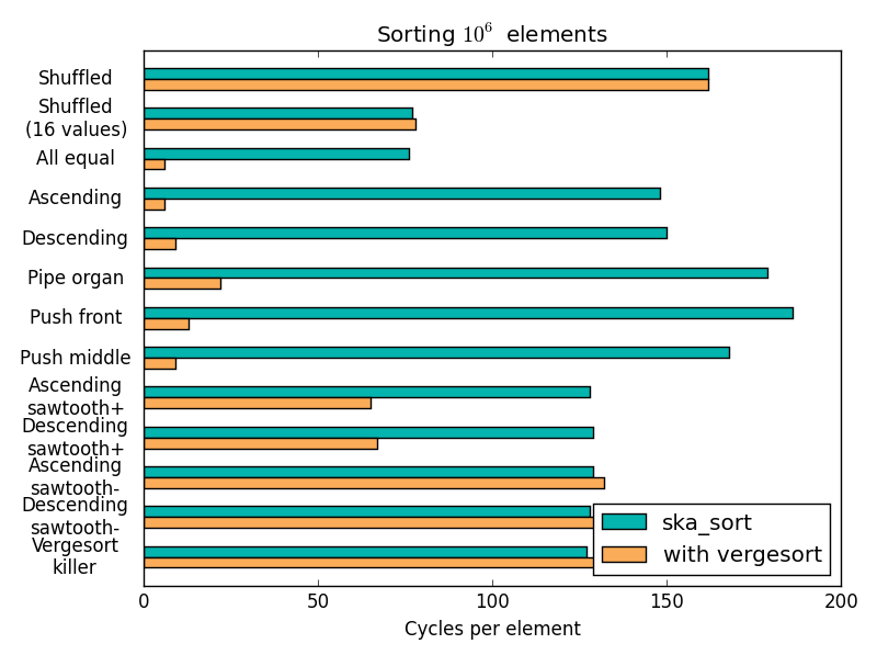 ska_sort vs. vergesort