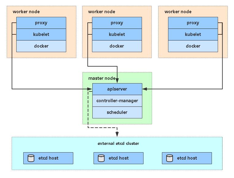 kubernete