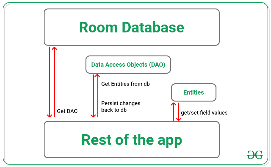 Room Database