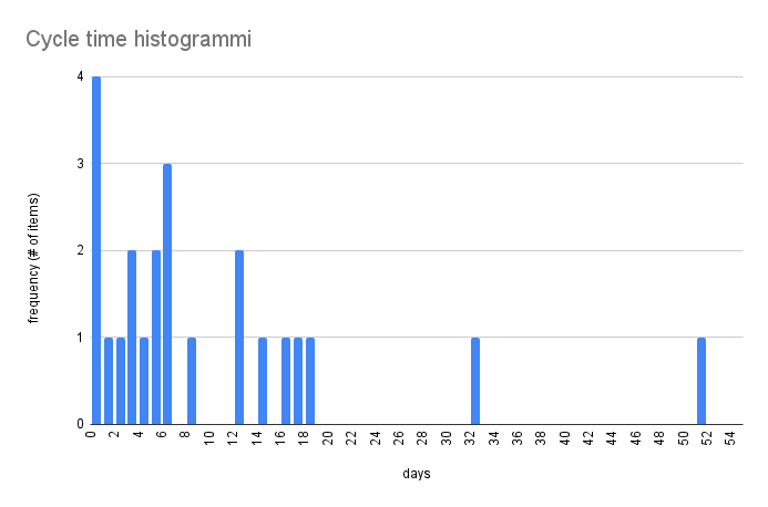 Cycle time histogrammi