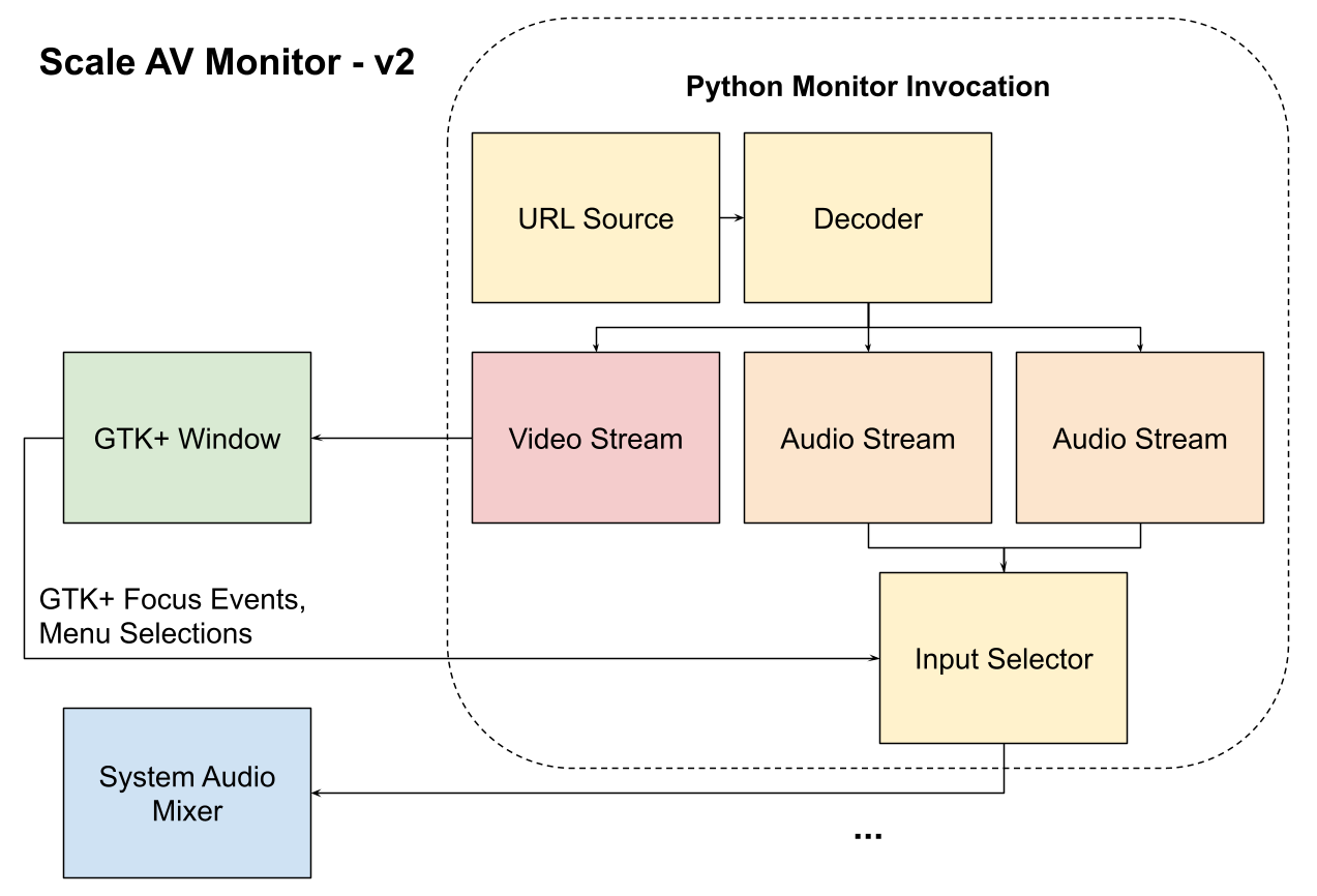 Monitoring Design