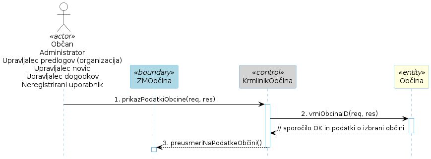 Diagram zaporedja 45