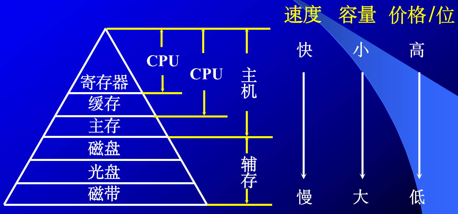 存储层次