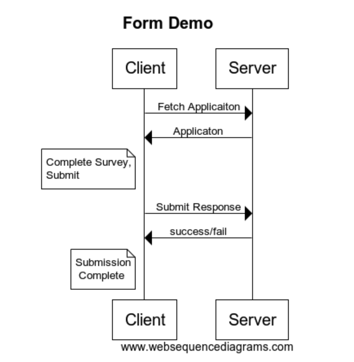 Timesequence diagram for application