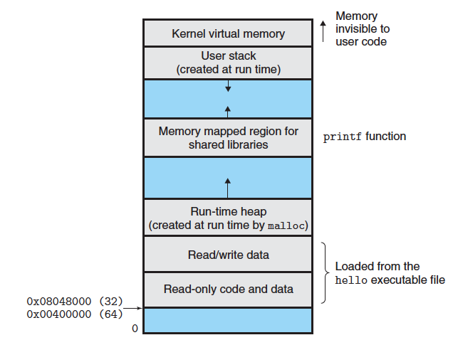 virtual address space of a process