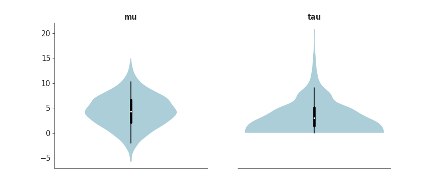 Violin Plot