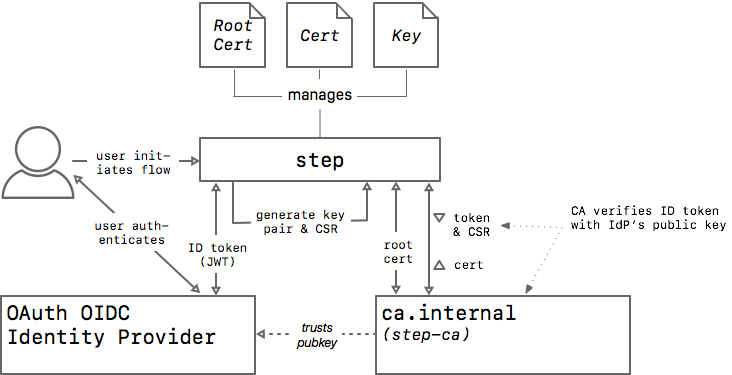 SSO Provisioner Architecture