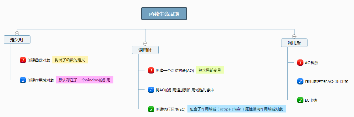 函数生命周期