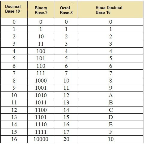 Numbers