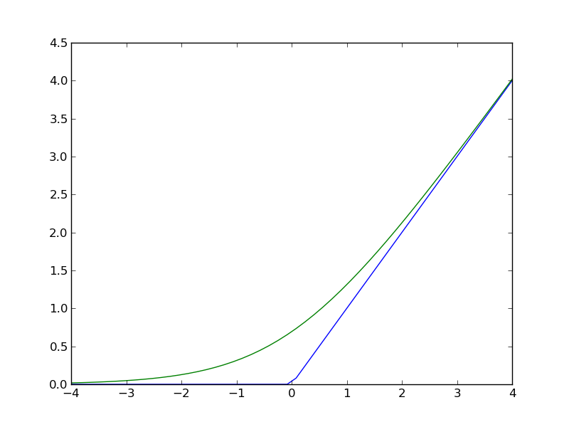 Rectifier function