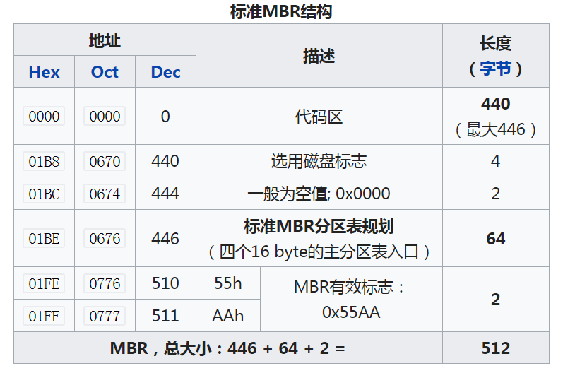 512字节MBR分布