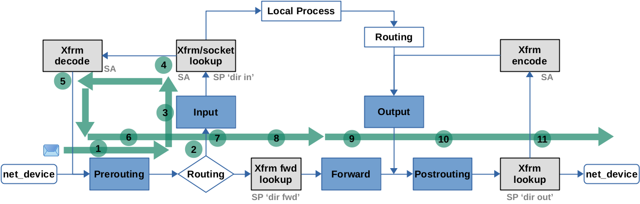 Detailed flow