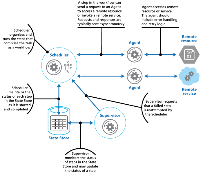 High-Level Archictecture Diagram