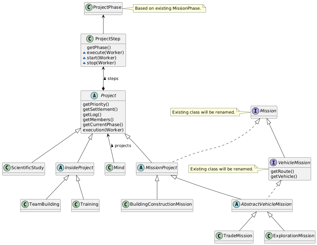 UML Diagram of Projects