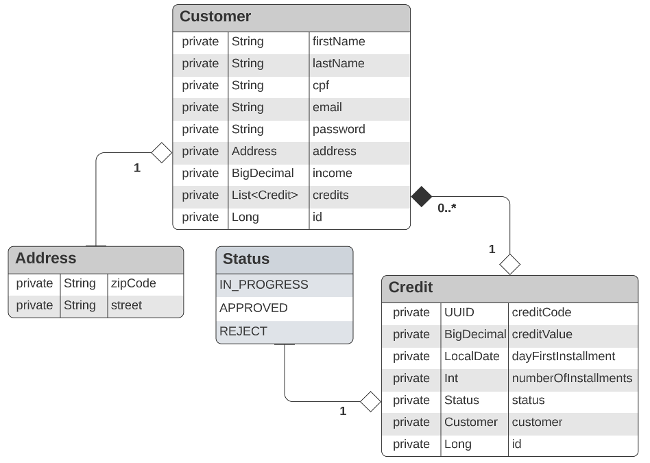 Diagrama