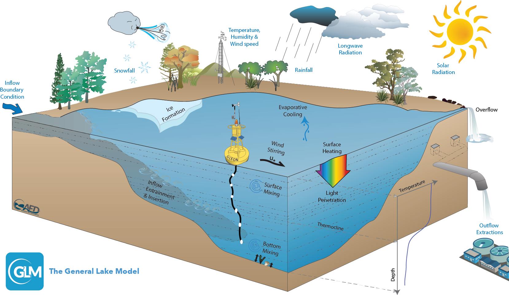 GLM model overview