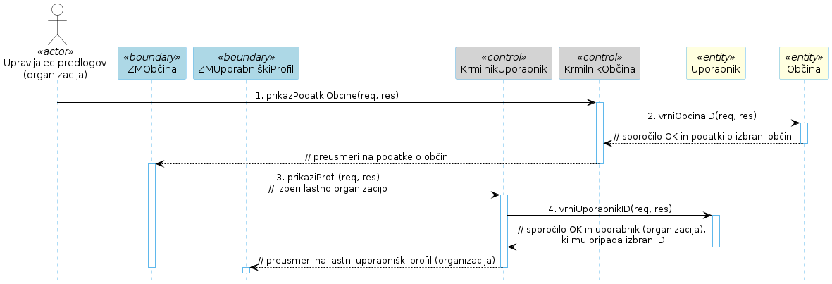 Diagram zaporedja 39