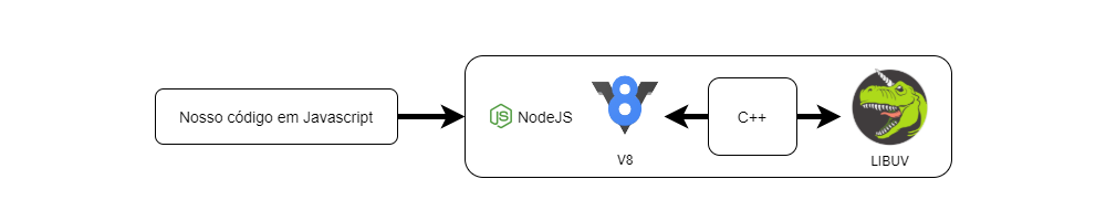 arquitetura node