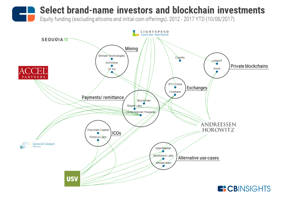 investors