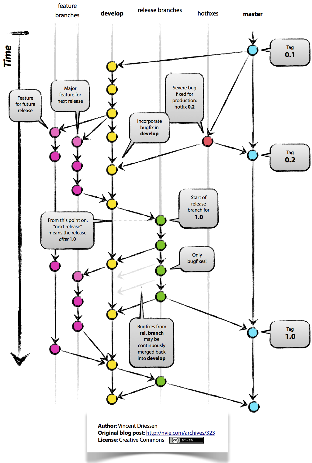 git branching model illustration by Vincent Driessen